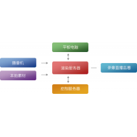 校园网络电视台建设方案 学校电视台设备清单 校园演播室