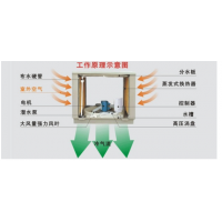铸造车间夏季局部通风降温方法