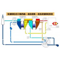 上海轮通转轮式催化氧化换热器